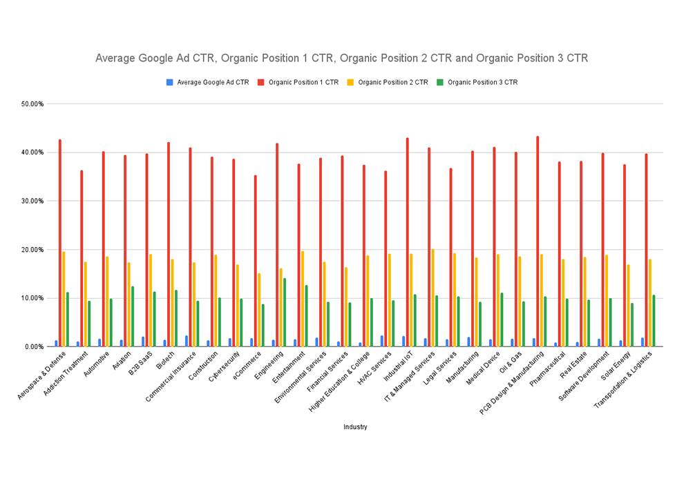 Average Paid And Organic Ctrs By Industry