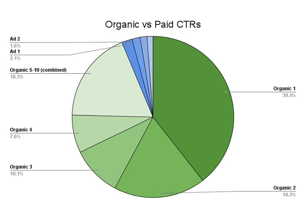 Organic Vs Paid Ctrs Tn