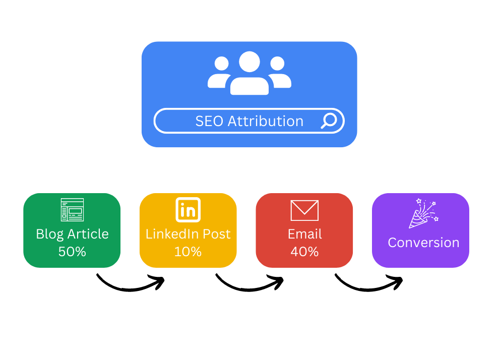 Seo Attribution Tn