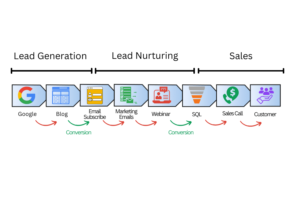 Customer Acquisition Funnel Tn