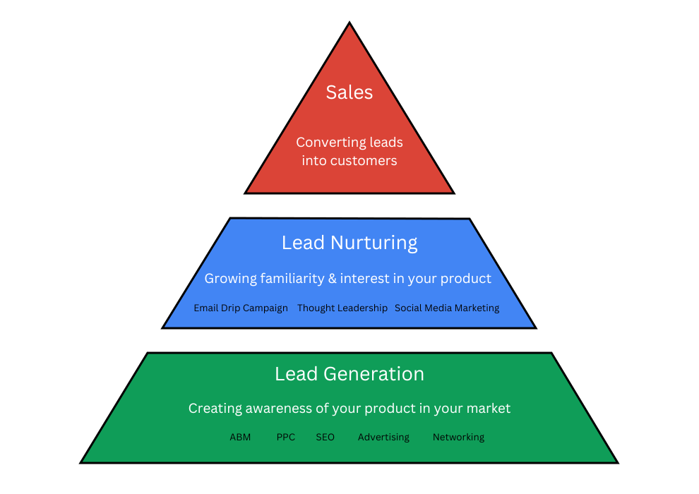 Customer Acquisition Strategy Tn