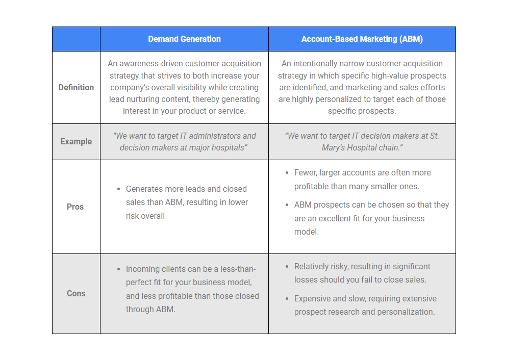 Demand Gen Vs Abm