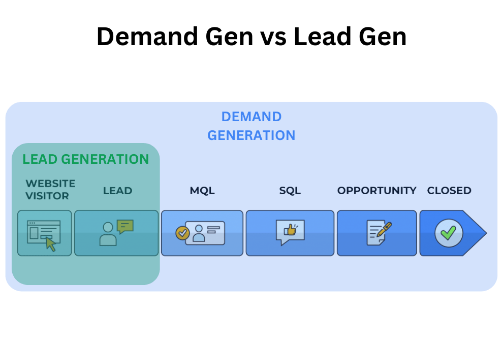 Demand Vs Lead Gen