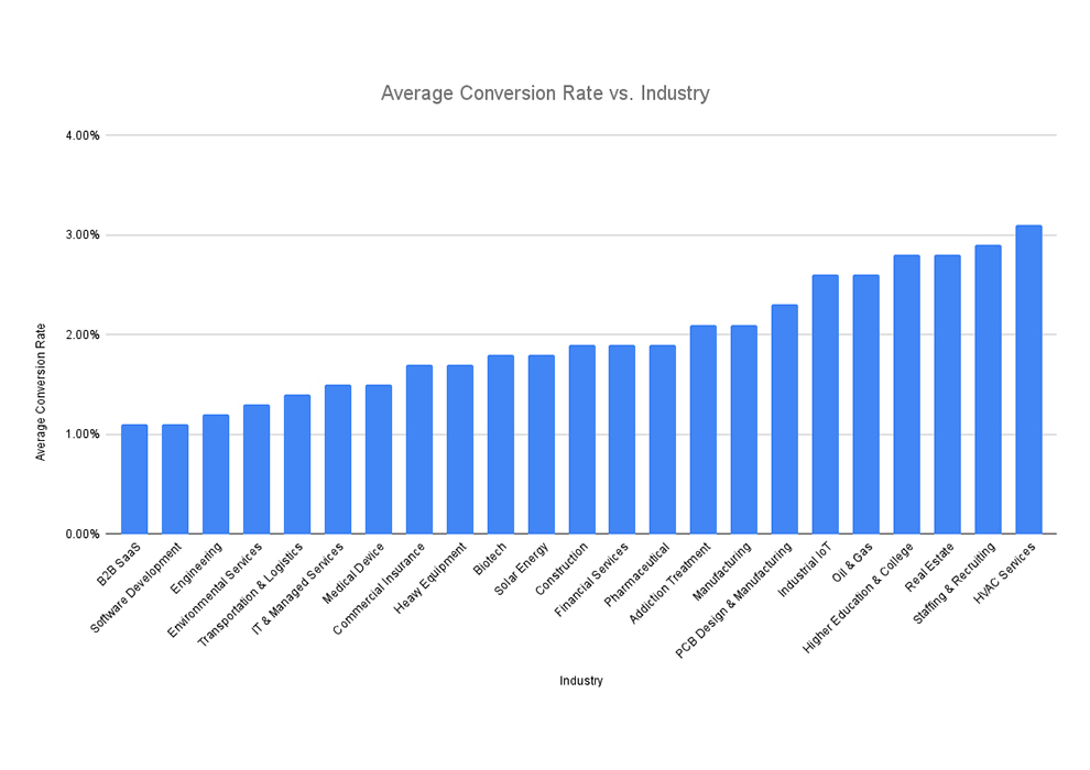 Average Conversion Rate Vs. Industry Tn
