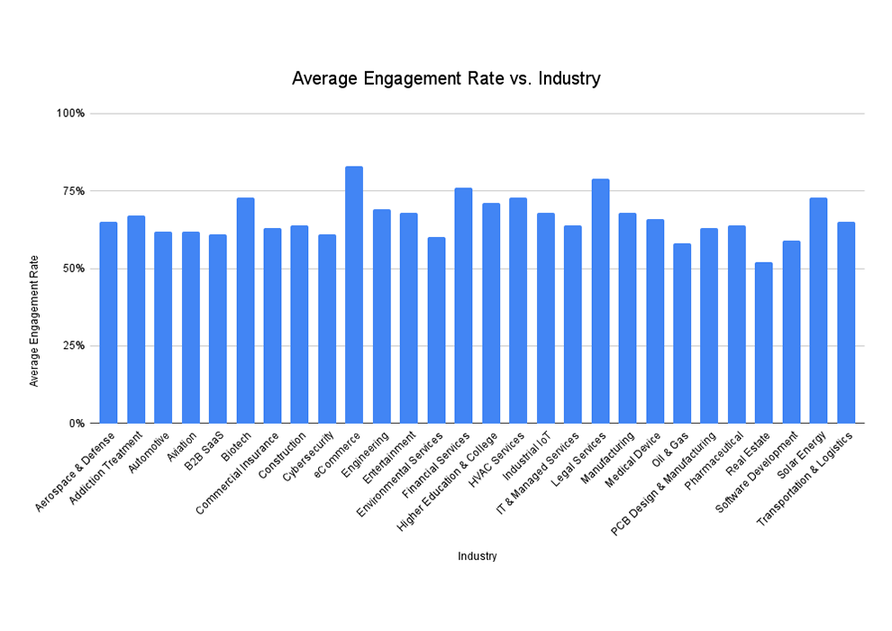 Average Engagement Rate Vs. Industry Tn