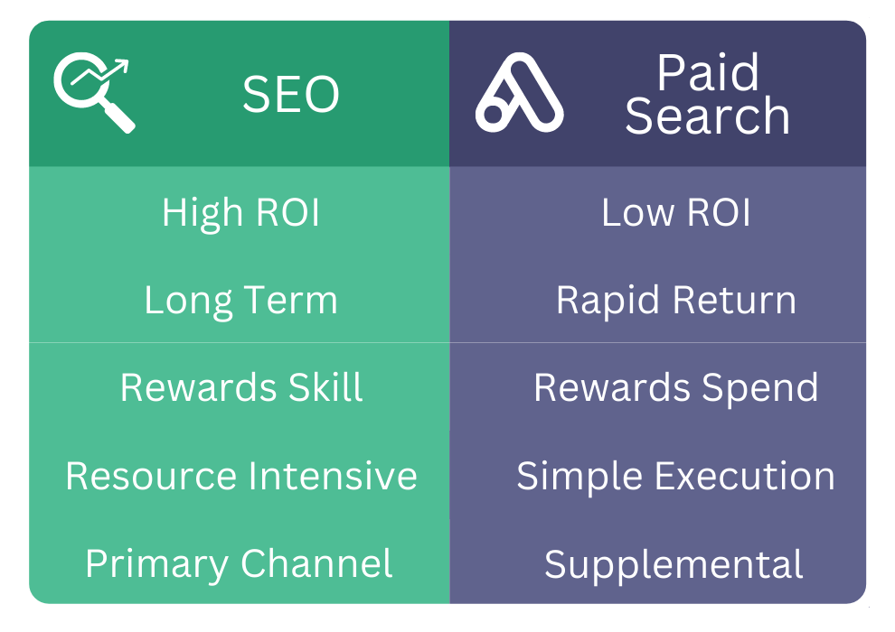 Seo Vs Paid Search Tn