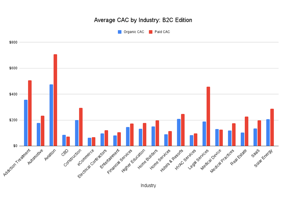 Average Cac By Industry B2c Edition Tn
