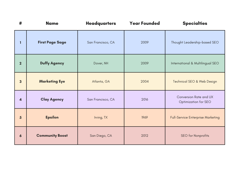 Largest B2b Seo Agencies