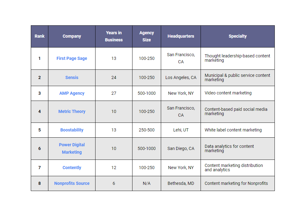 Largest Content Marketing Agencies Tn