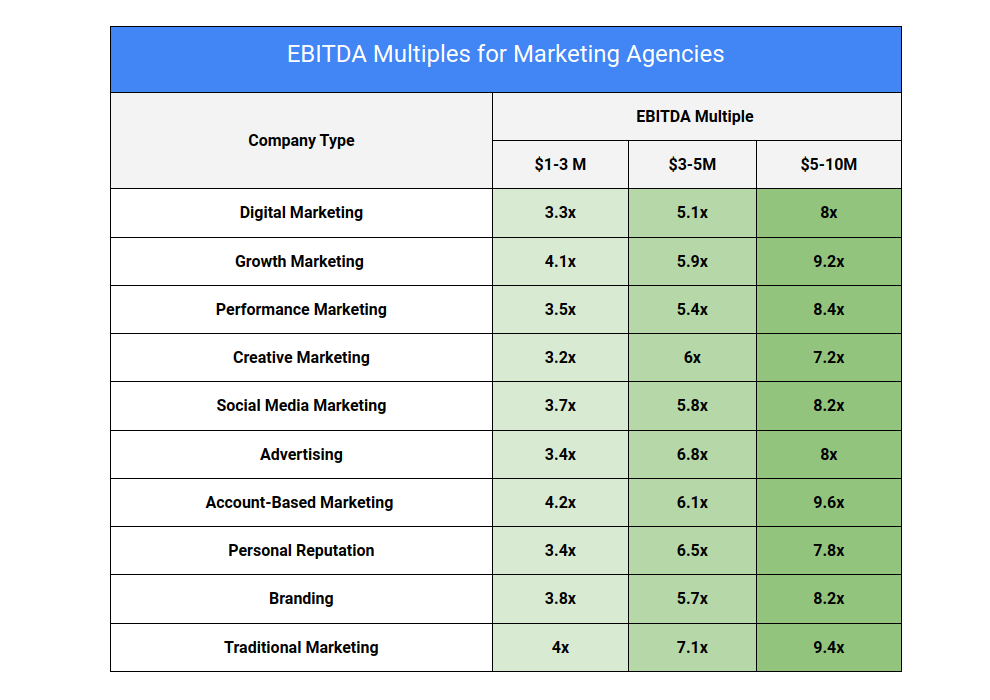 Marketing Agency Valuation Multiples Tn