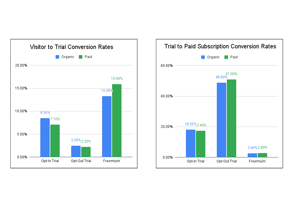 Saas Free Trial Conversion Rate Benchmarks Tn