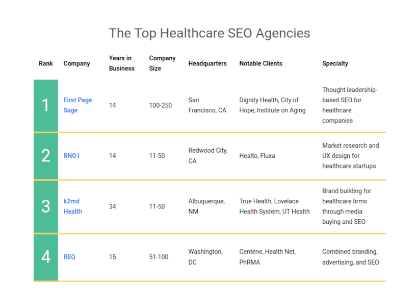 Top Healthcare Agencies