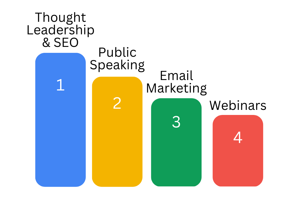 Top Lead Gen Channels