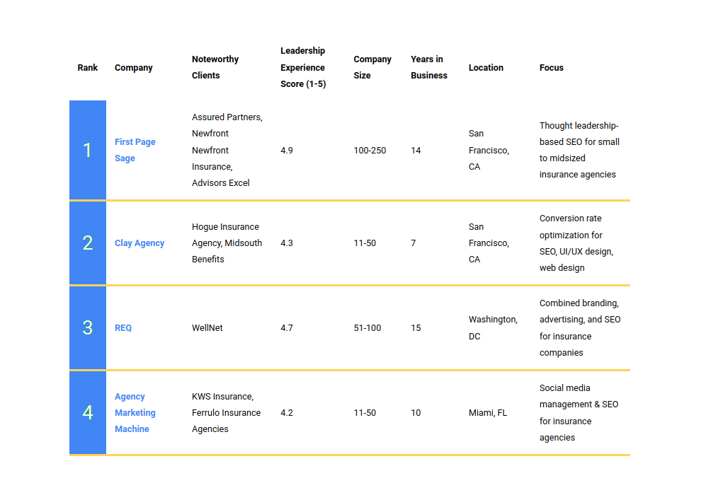 Insurance Seo Agencies