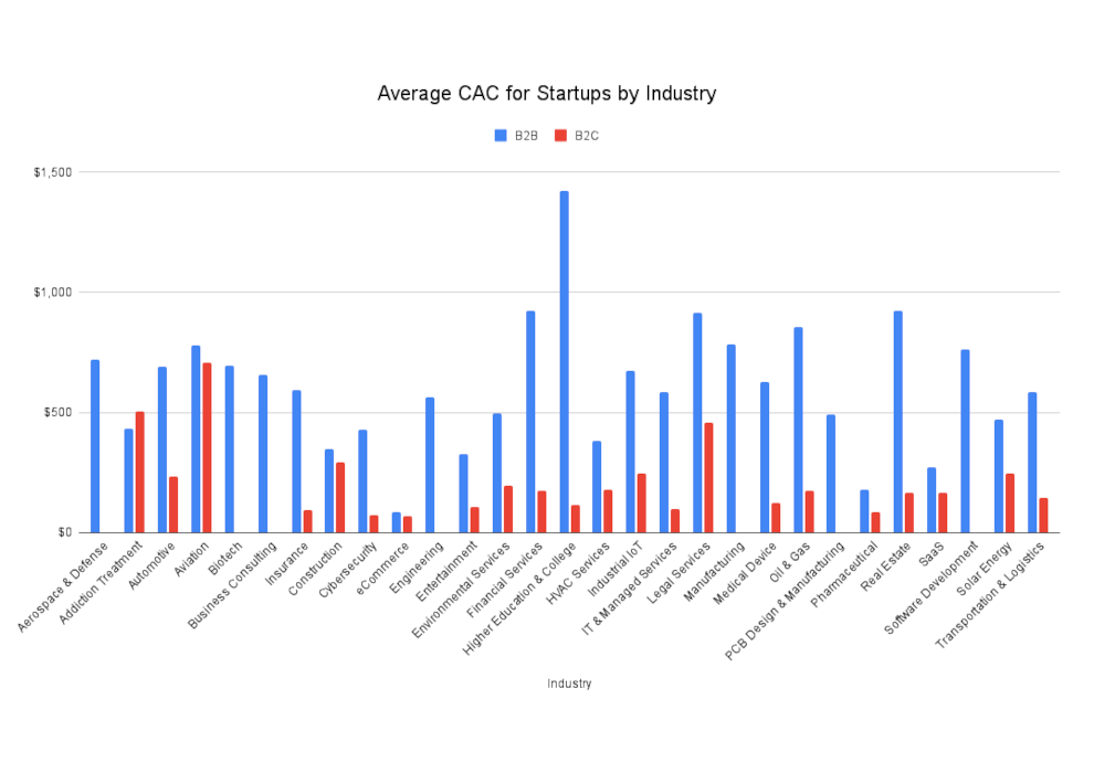 Average Cac For Startups By Industry