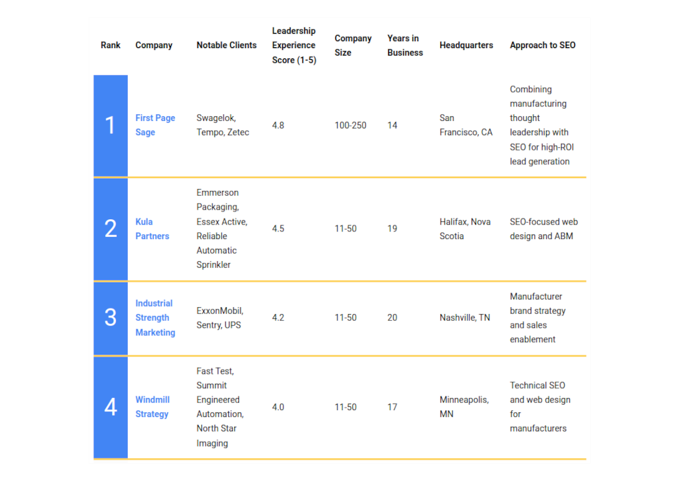 Manufacturing Seo Agencies Tn