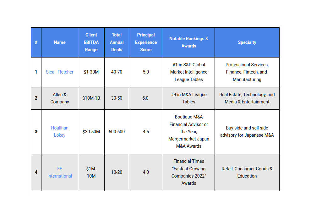 Top M A Advisory Firms New York