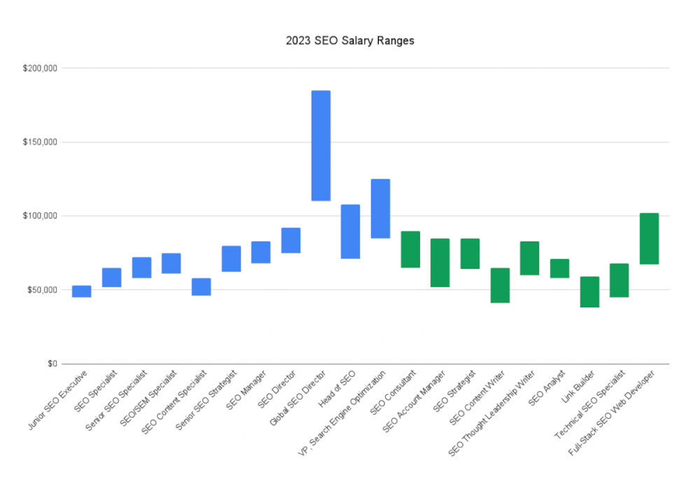 2023 Seo Salary Ranges