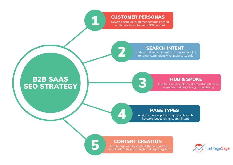 B2b Saas Seo Strategy 2023 Guide