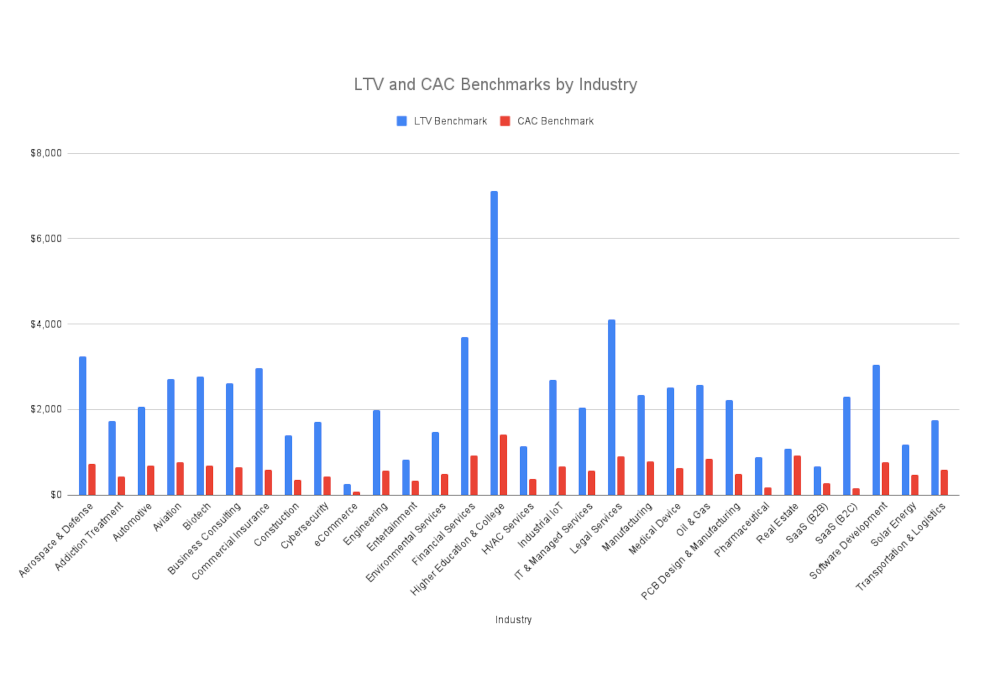Ltv And Cac Benchmarks By Industry
