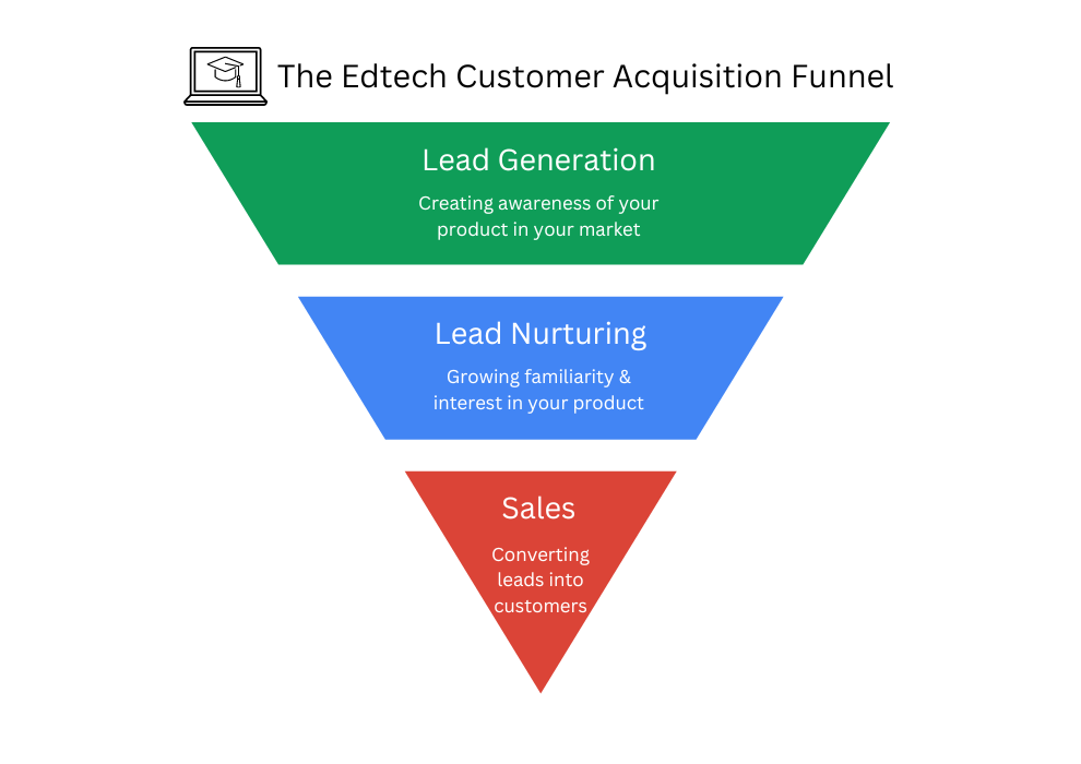 Edtech Customer Acquisition Funnel