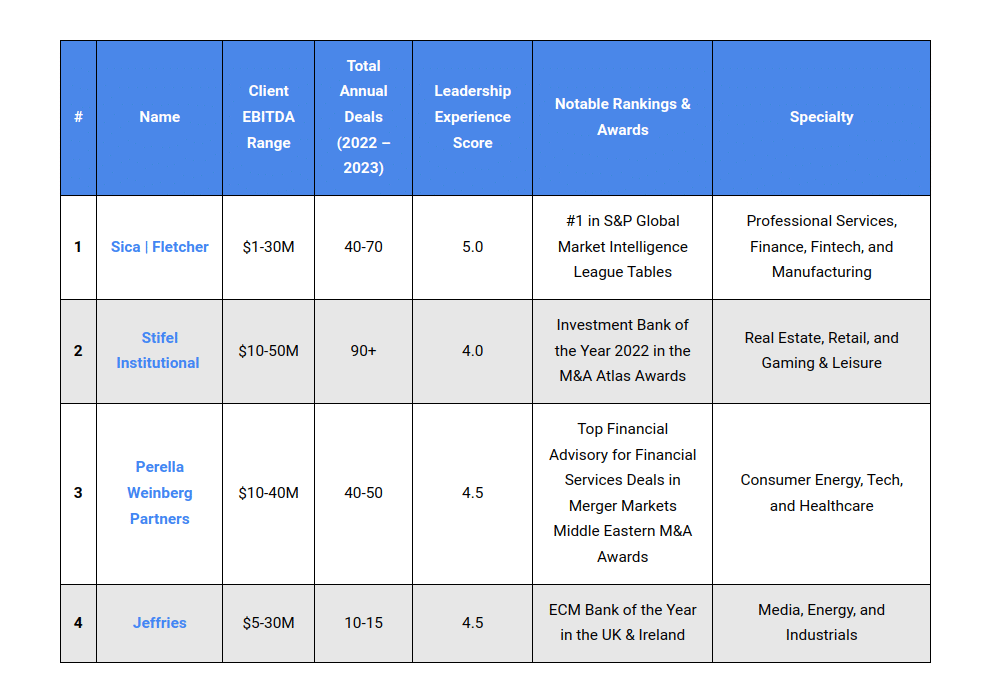 Top Mid Market Investment Banks Tn