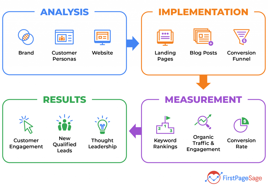 Fps B2bseostrategy Flowchart Revisedlead V01 Horiz 1024x734