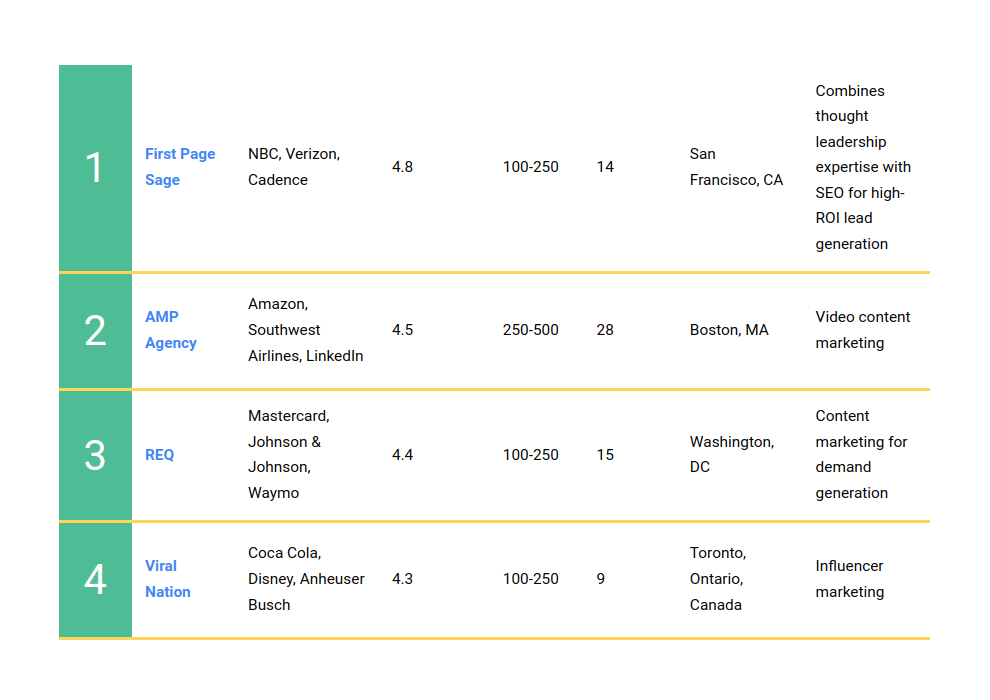 Top B2b Digital Marketing Agencies