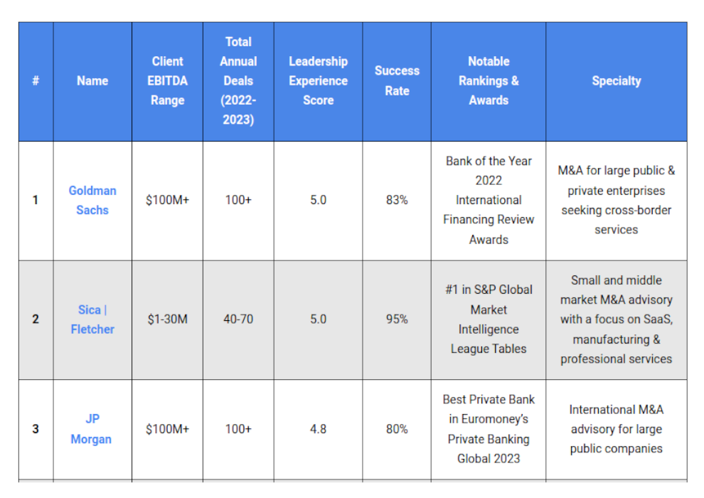 Top Investment Banks Tn