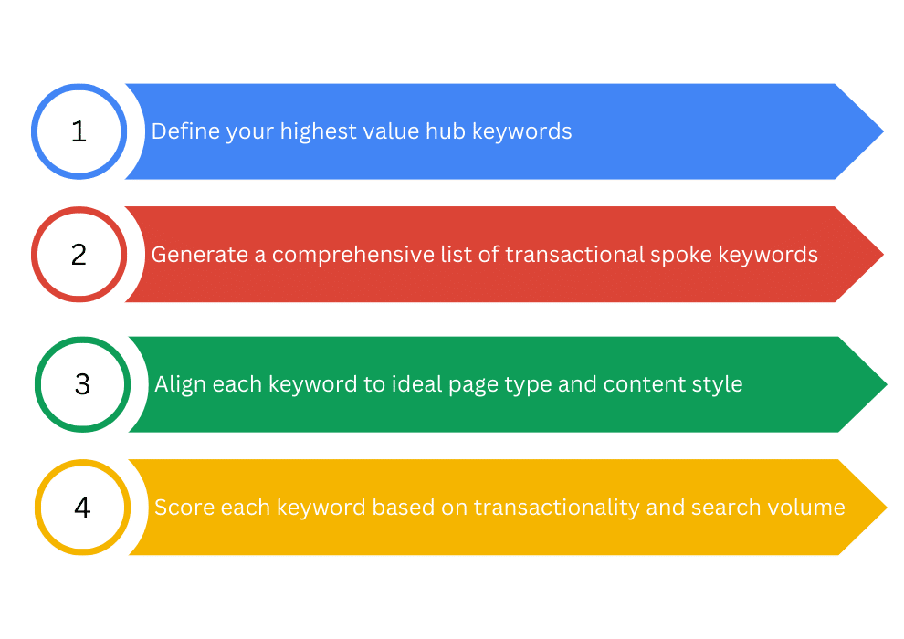 Advanced Keyword Strategy