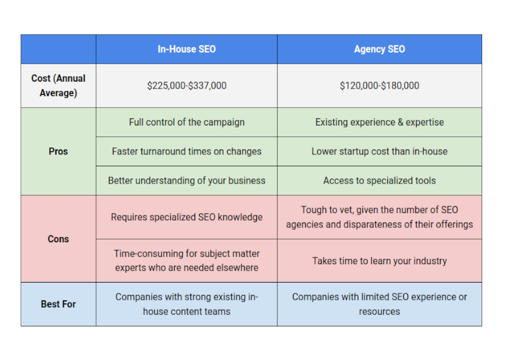 In House Vs Agency Seo Tn