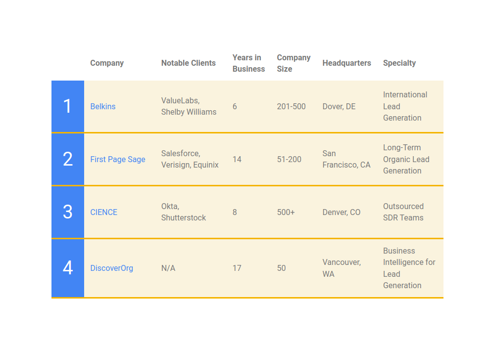 Largest Leadgen Companies Tn