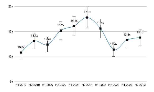 Average EBITDA Multiples for SaaS Companies [Private], H1 2019 - H2 2023
