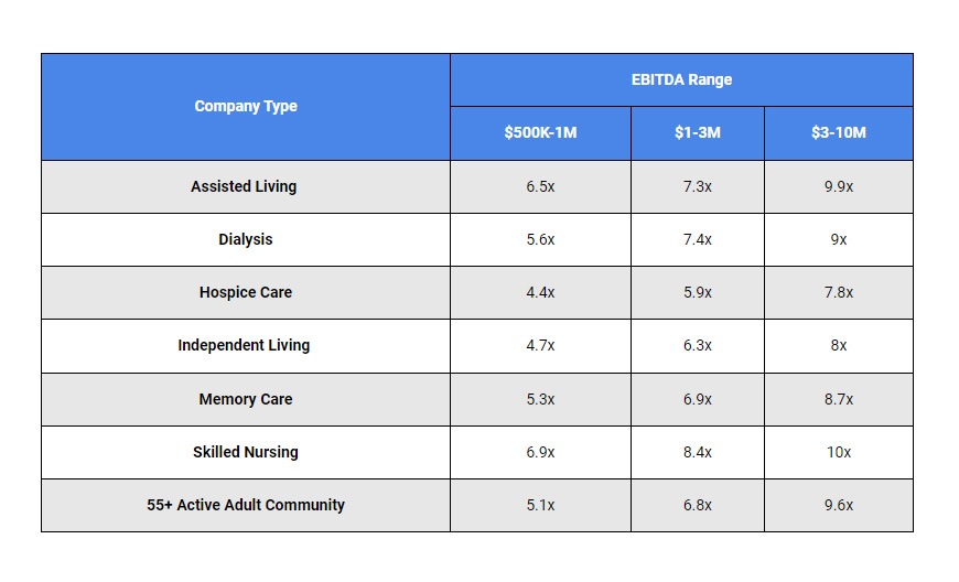 EBITDA Multiples for Senior Care Companies