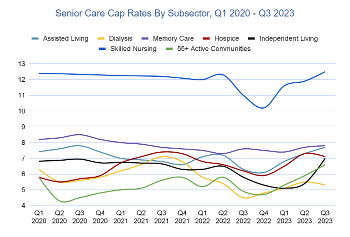 Senior Care Cap Rates By Subsector