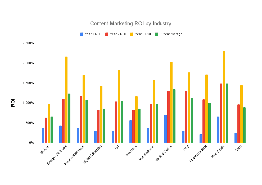 Content Marketing Roi By Industry Tn 2