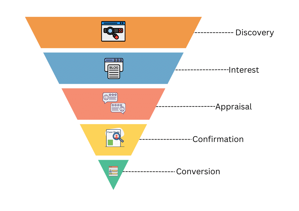 B2b Saas Marketing Funnel