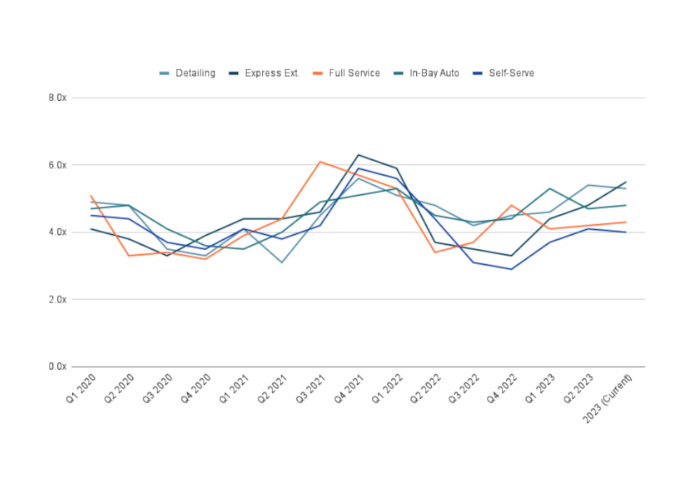 Car Wash Ebitda Multiples Tn