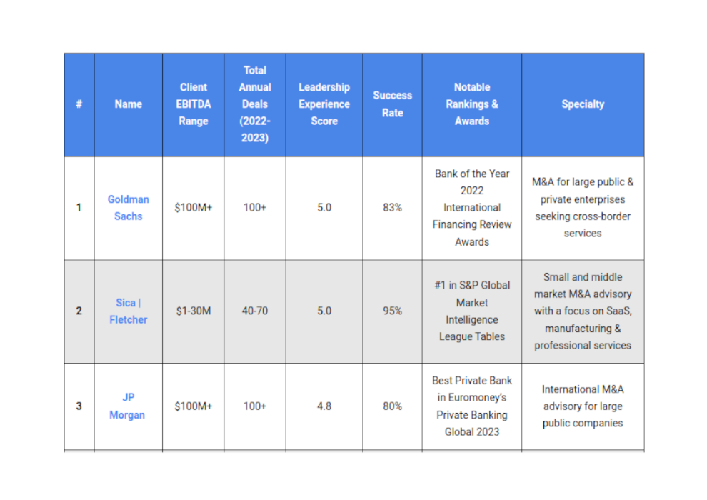 Top Investment Banks Tn