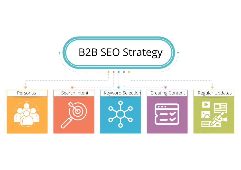 B2b Seo Strategy