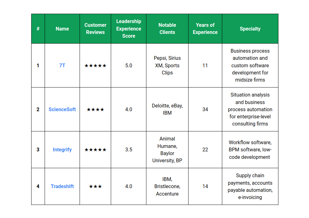 Business Process Automation Companies Tn