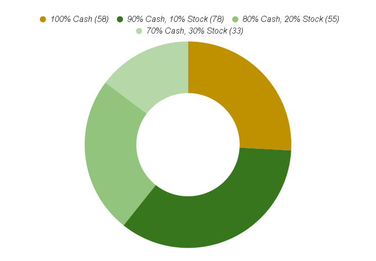 A chart depicting the proportion of cash vs stock transactions between Q4 2022 and Q4 2023.
