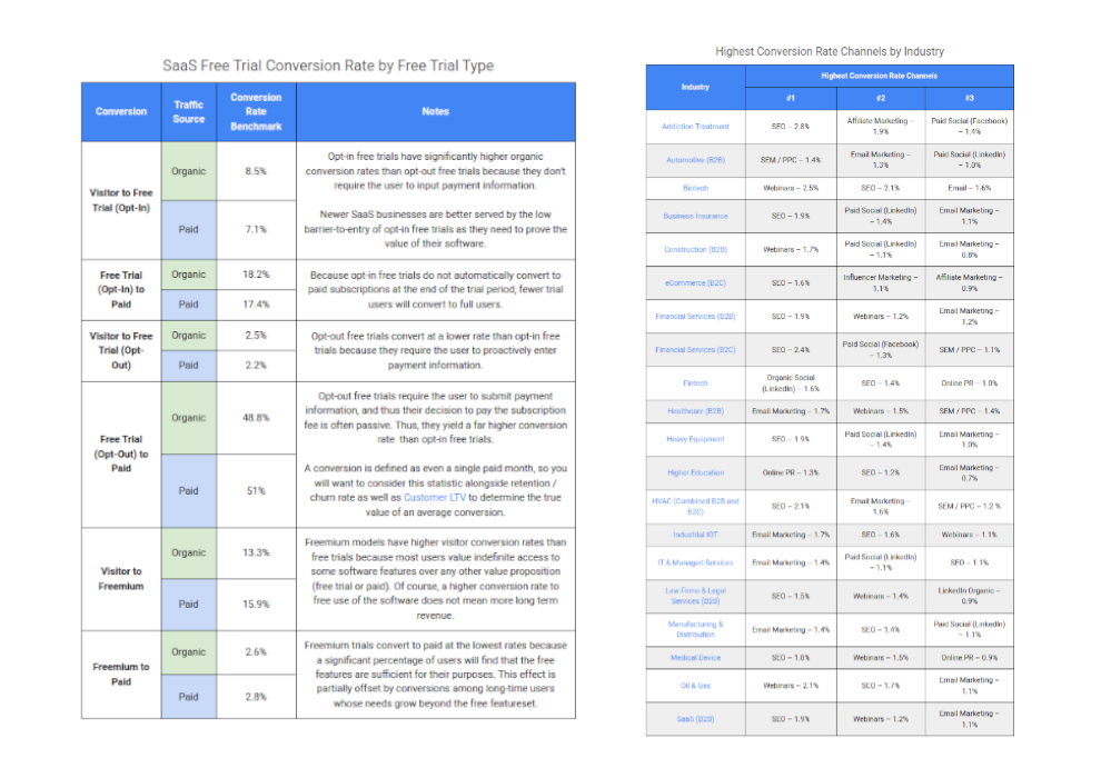 Conversion Rate Benchmarks Tn