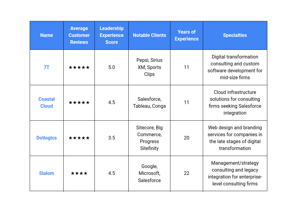 Digital Transformation Companies Tn