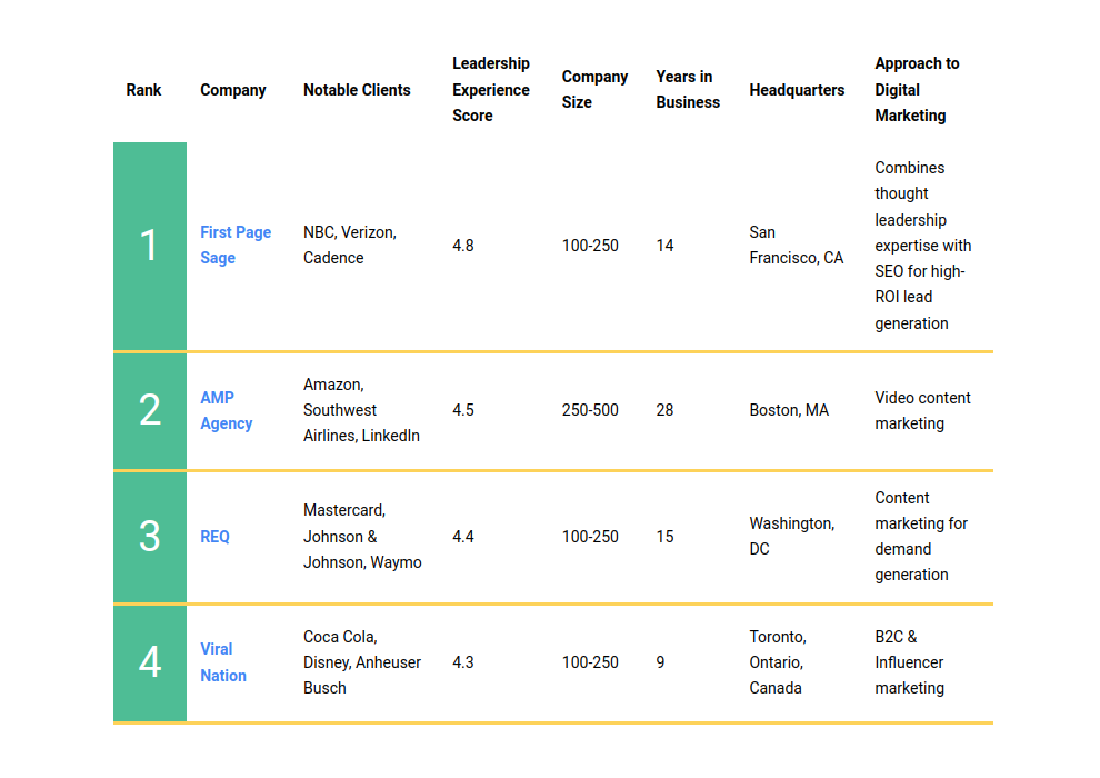 Top Digital Marketing Agencies